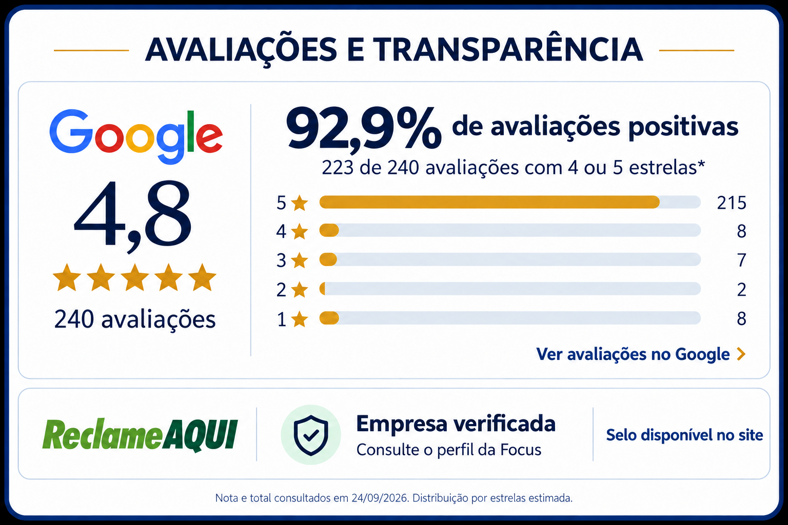 Avalia��o 4,8 estrelas no Google - Focus Esoterismo, 240 avalia��es